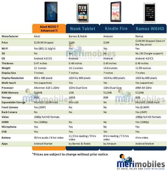 Ainol NOVO 7 Comparision Chart